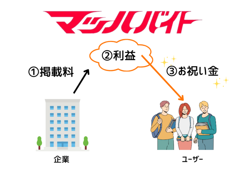マッハバイトマッハボーナスの仕組み