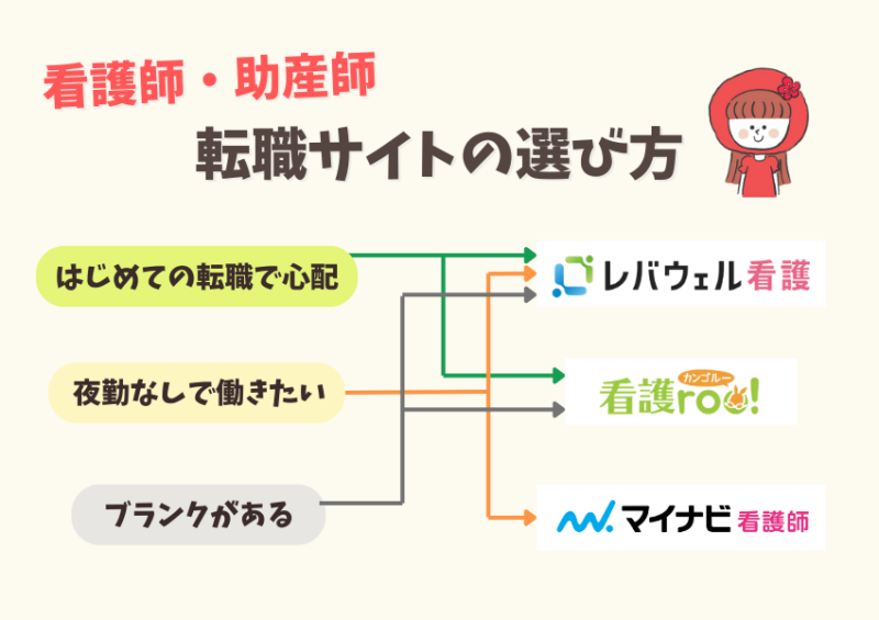 転職サイトの失敗しない選び方