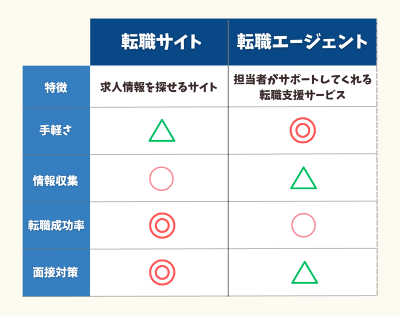 転職サイトと転職エージェントの違い