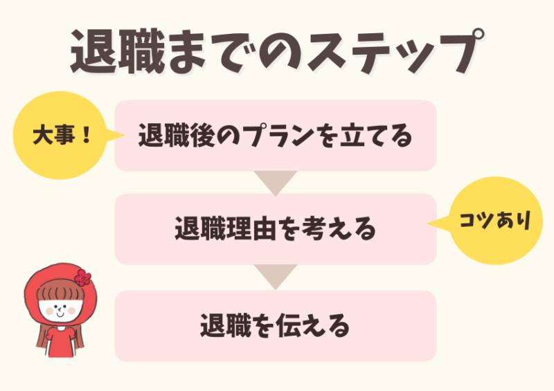 看護師が退職するまでのステップ