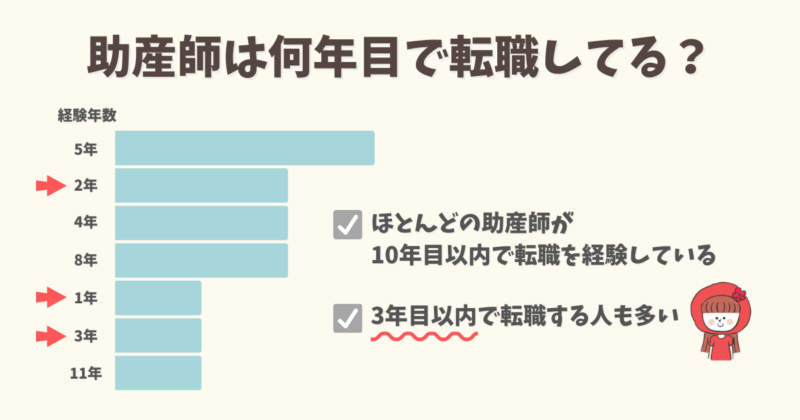 助産師は何年目で転職している?